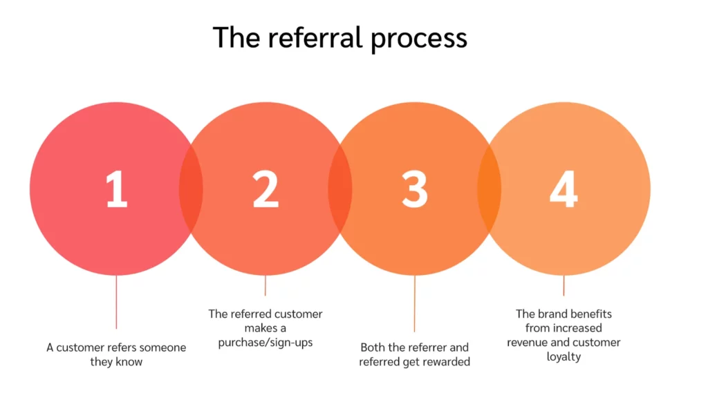 Why Customer Referrals Matter and How to Build a Powerful Referral Strategy
