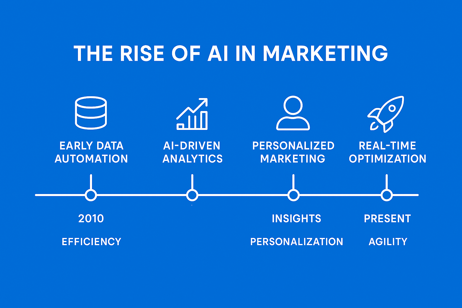 How AI Is Changing Business and Marketing Strategies in 2026